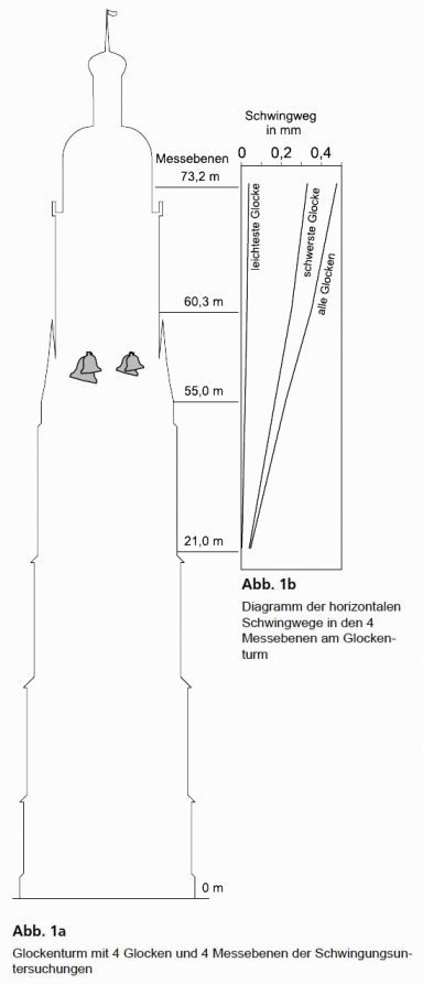 GGU_zfP_Fallbeispiele_Erschuetterung_Untersuchung_Glockenturm_Abb1.jpg