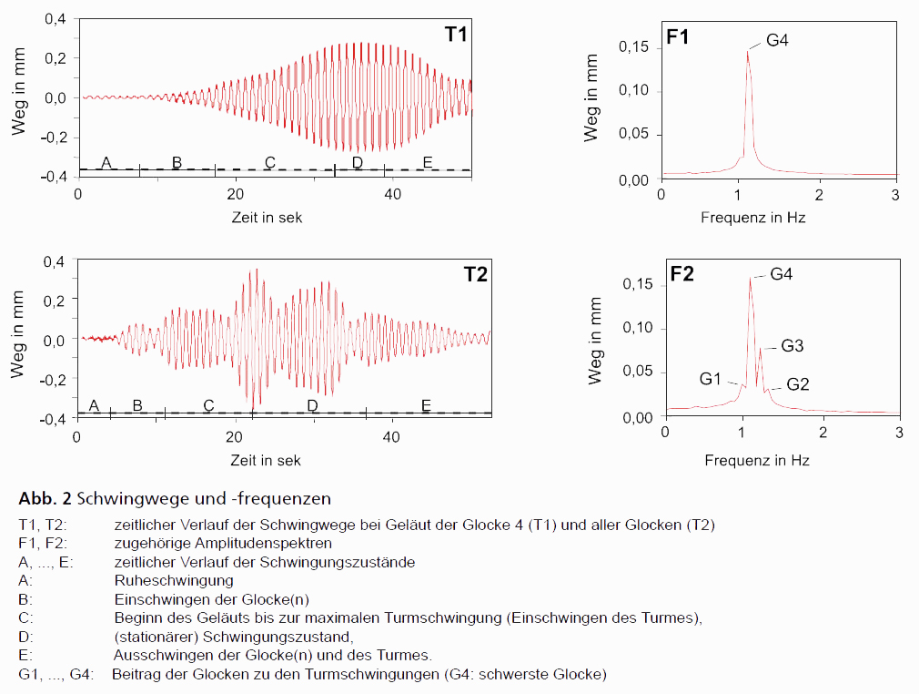 GGU_zfP_Fallbeispiele_Erschuetterung_Untersuchung_Glockenturm_Abb2.jpg