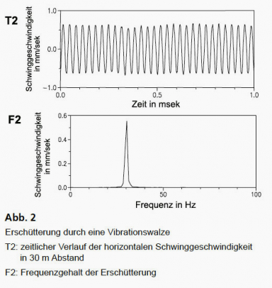 GGU_zfP_Fallbeispiele_Erschuetterungsmessungen_Abb2.jpg