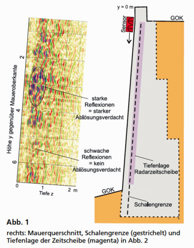 GGU_zfP_Fallbeispiele_Mauerwerksuntersuchung_Pruefung_Mauerwerk_Schalenabloesung_Abb1.jpg